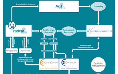 CC care aktiv ist jetzt Ernährungsnetzwerkpartner