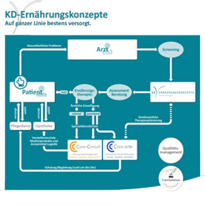 CC care aktiv ist jetzt Ernährungsnetzwerkpartner